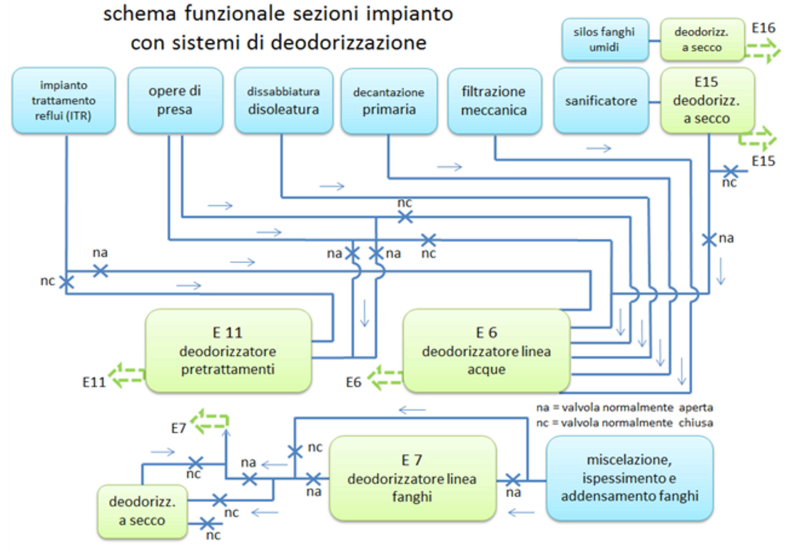 Schema a blocchi deodorizzazione