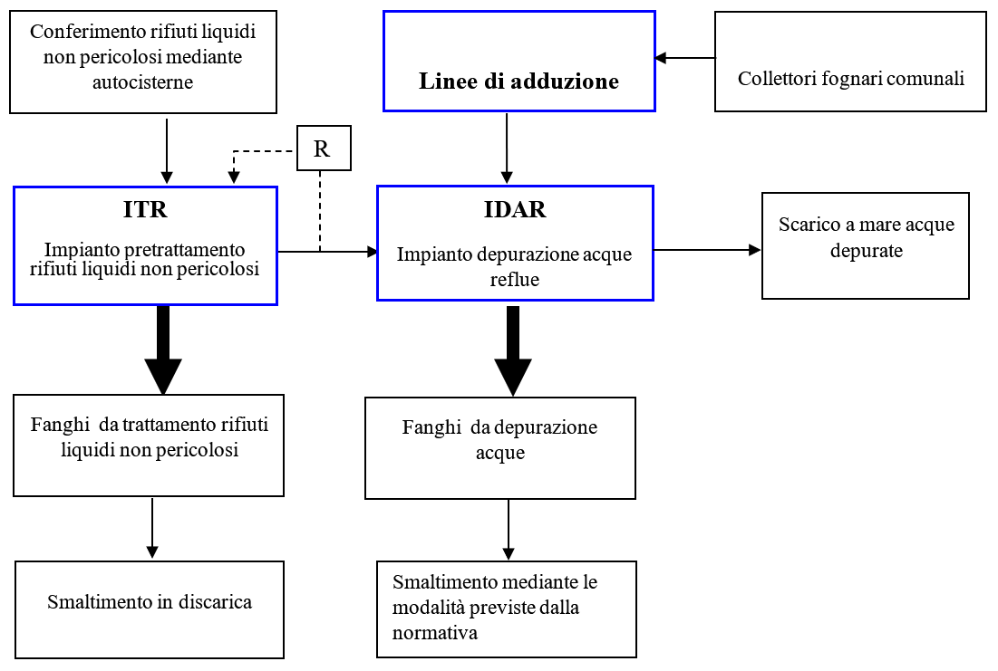 Schema sezioni impianto