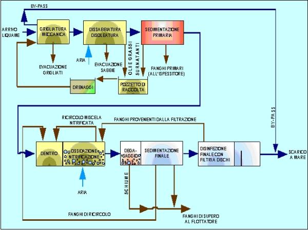 Schema a blocchi esemplificativo della linea acque