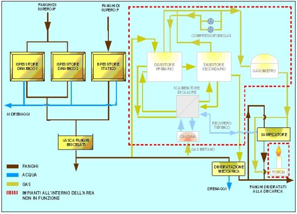 Schema a blocchi esemplificativo della linea fanghi