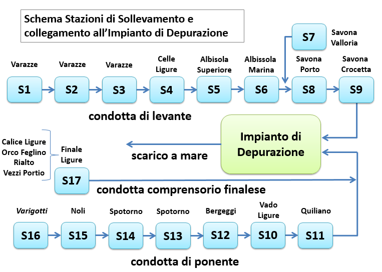 Schema delle stazioni di sollevamento