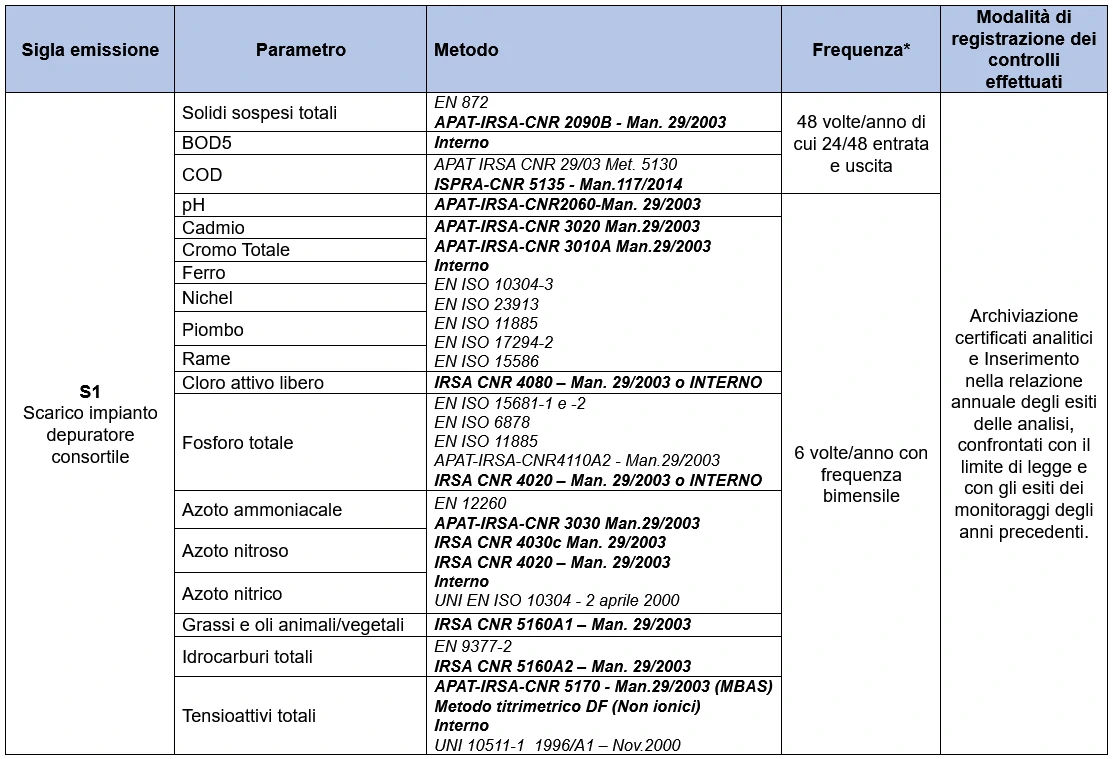 Tabella analisi acque S1